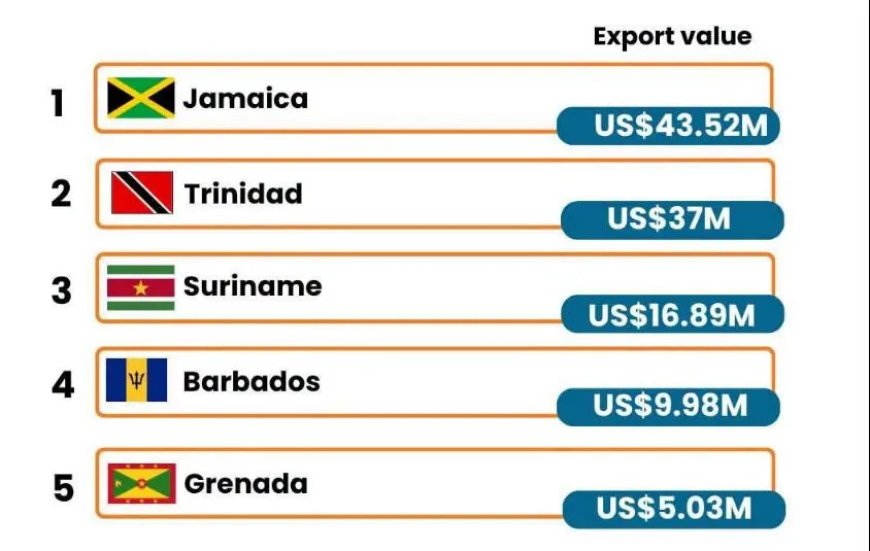 Jamaica grootste CARICOM afzetmarkt voor Guyanese export