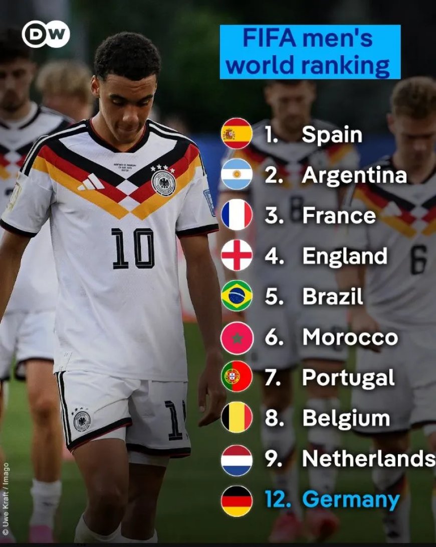 Duitsland zakt naar twaalfde plaats op FIFA ranglijst
