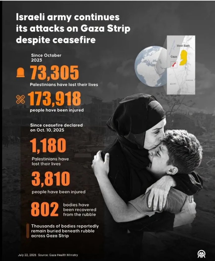 Dodental Gaza stijgt boven 73.300