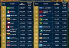 Brazilië en Mexico voeren economie van regio aan, Suriname op plaats 29