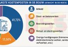 Bouwkosten blijven stijgen: prijzen in een jaar tijd gemiddeld 7,3% hoger