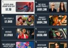 Nieuwe Spider-Man film breekt records en passeert 1,15 miljard dollar