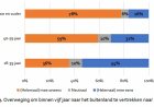 Meer dan helft jonge Surinamers overweegt vertrek naar buitenland