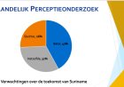 Onderzoek Nikos: Surinamers willen groei, maar niet tegen elke prijs