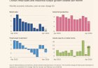 Groei Chinese economie onder druk door zwakke consumptie en investeringen