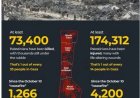 Tienduizenden Palestijnen gedood in Gaza