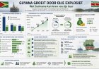 Olie-economie Guyana in nieuwe fase; groei 19,3 % en groter deel productie naar staat