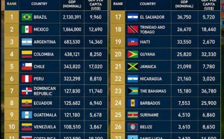 Brazilië en Mexico voeren economie van regio aan, Suriname op plaats 29