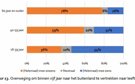 Meer dan helft jonge Surinamers overweegt vertrek naar buitenland