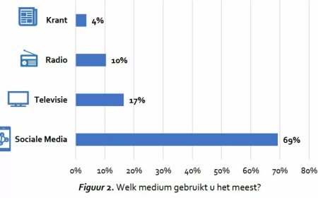 Landelijk onderzoek bevestigt dominante positie sociale media in Suriname
