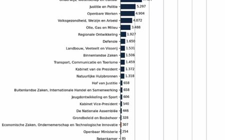 Staatsbegroting 2026: financieel herstel zichtbaar, economische transformatie vraagt verdere 