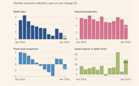 Groei Chinese economie onder druk door zwakke consumptie en investeringen