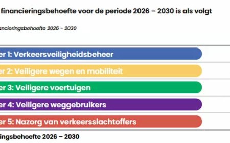 Verkeersveiligheidsplan vraagt minimaal USD 414.500 tot 2030