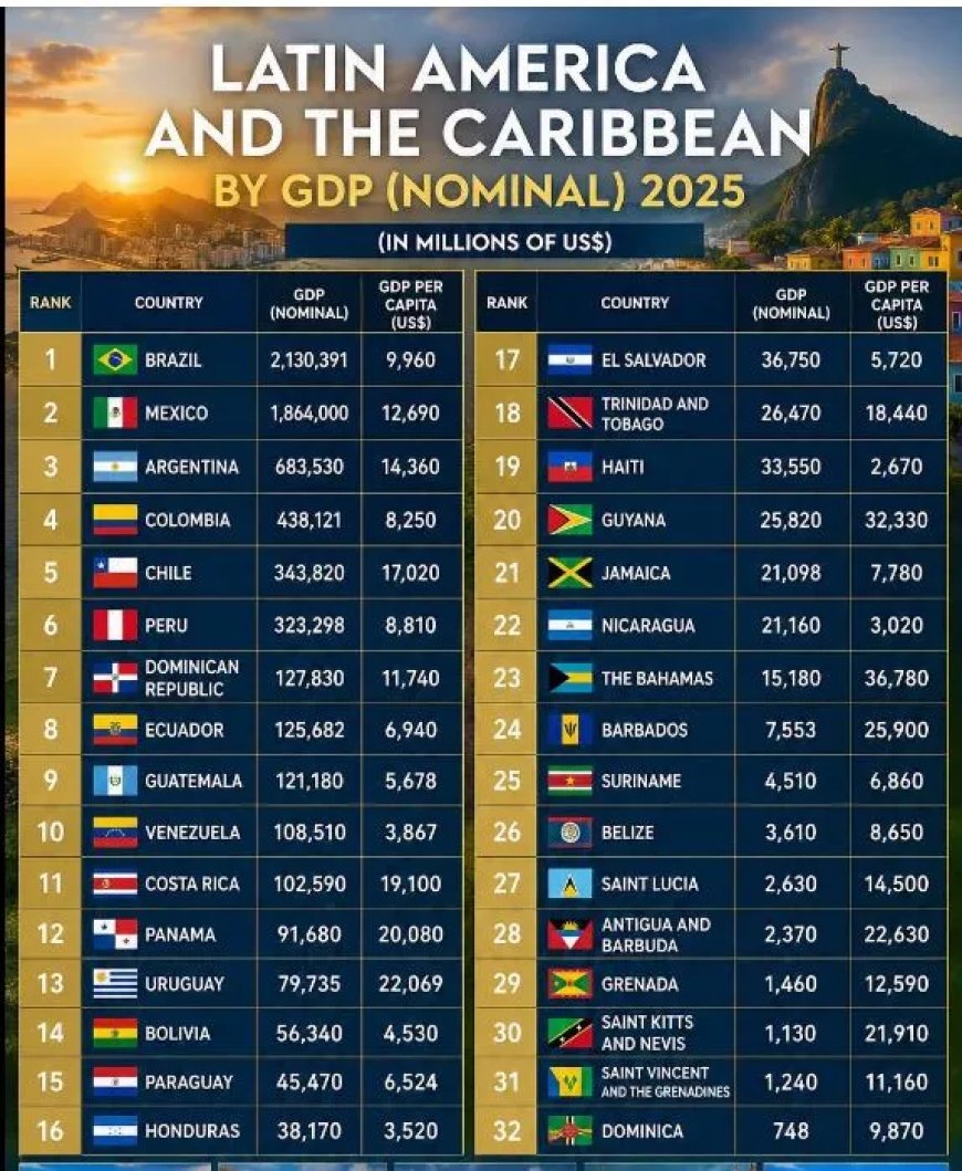 Brazilië en Mexico voeren economie van regio aan, Suriname op plaats 29