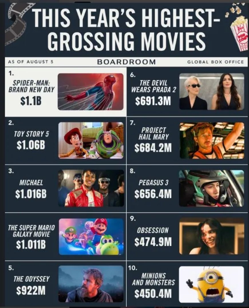Nieuwe Spider-Man film breekt records en passeert 1,15 miljard dollar