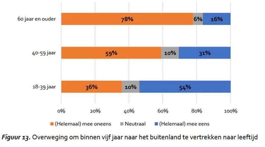 Meer dan helft jonge Surinamers overweegt vertrek naar buitenland