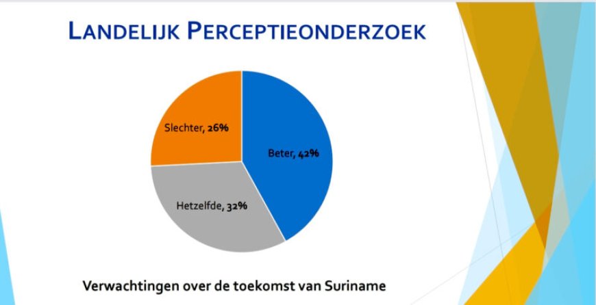 Onderzoek Nikos: Surinamers willen groei, maar niet tegen elke prijs