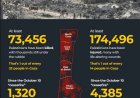 Gaza meldt duizenden schendingen van bestand