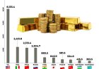 Nederland verplaatst 10 miljard dollar aan goud uit de VS; Waarom?