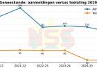 Beperking tot 30 geneeskundestudenten maakt opleiding per arts fors duurder