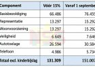 15% loonsverhoging werkt fors door naar politieke top