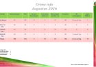 Criminaliteitscijfers augustus 2026: drie levensberovingen, vijftien gewapende overvallen