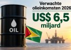 Guyana schroeft verwachte olie-inkomsten fors op naar US$ 6,5 miljard