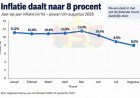 Inflatie daalt naar 8 procent, groenten en fruit fors duurder