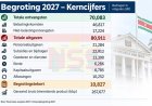 Regering dient begroting 2027 in met tekort van SRD 10,8 miljard