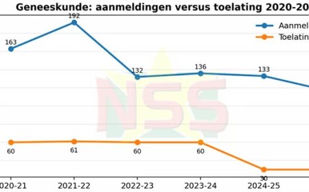 Beperking tot 30 geneeskundestudenten maakt opleiding per arts fors duurder