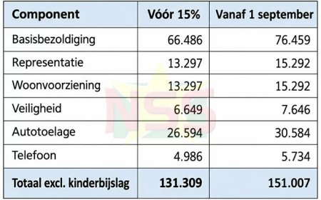 15% loonsverhoging werkt fors door naar politieke top
