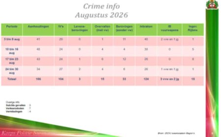 KPS registreert 166 aanhoudingen en 124 inbraken in augustus