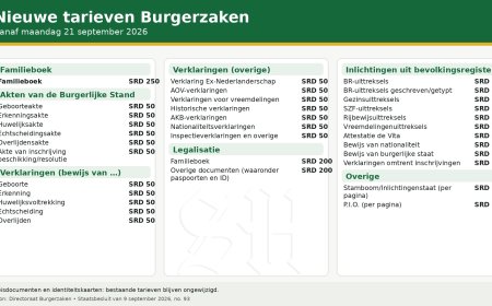Burgerzaken verhoogt vanaf maandag tarieven voor aktes en uittreksels