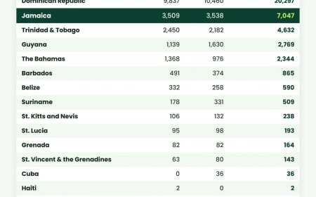 Suriname laag op lijst Amerikaanse bezoekersvisa in 2026