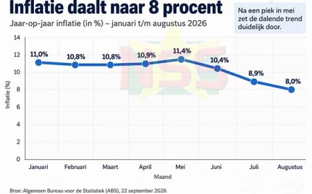 Inflatie daalt naar 8 procent, groenten en fruit fors duurder