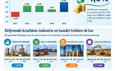 Opleving Surinaamse economie: sterke groei in 2025 door industrie en handel