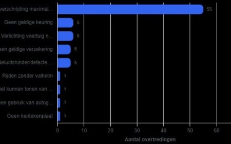 Ruim SRD 85.000 aan verkeersboetes in Paramaribo en regio West