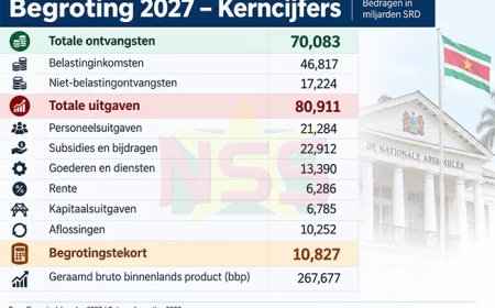 Regering dient begroting 2027 in met tekort van SRD 10,8 miljard
