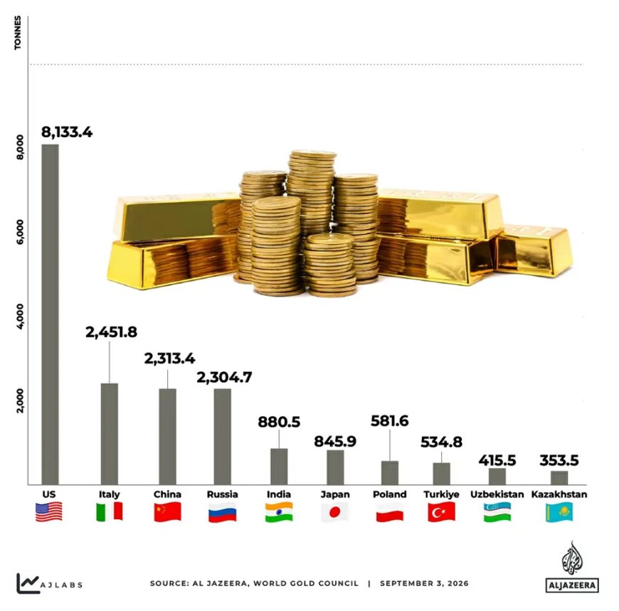 Nederland verplaatst 10 miljard dollar aan goud uit de VS; Waarom?