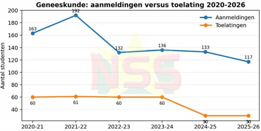 Beperking tot 30 geneeskundestudenten maakt opleiding per arts fors duurder