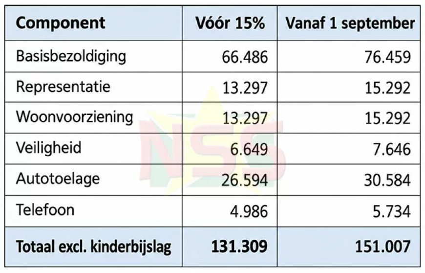 15% loonsverhoging werkt fors door naar politieke top