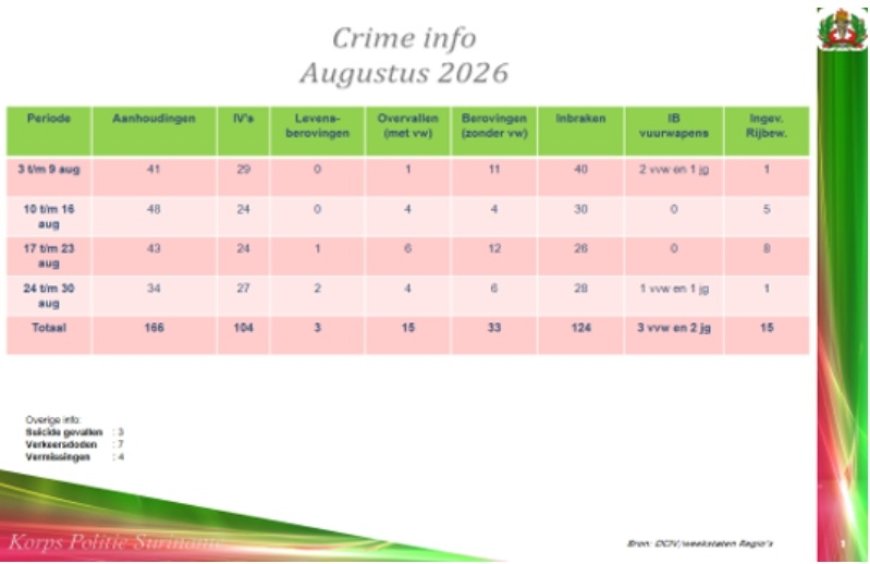 Criminaliteitscijfers augustus 2026: drie levensberovingen, vijftien gewapende overvallen