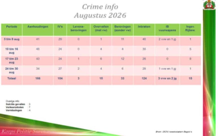 KPS registreert 166 aanhoudingen en 124 inbraken in augustus