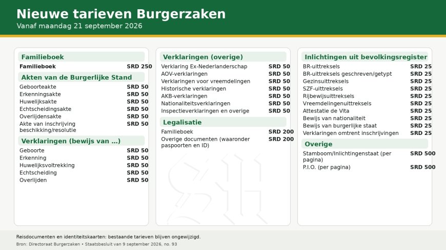 Burgerzaken verhoogt vanaf maandag tarieven voor aktes en uittreksels