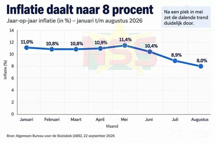 Inflatie daalt naar 8 procent, groenten en fruit fors duurder