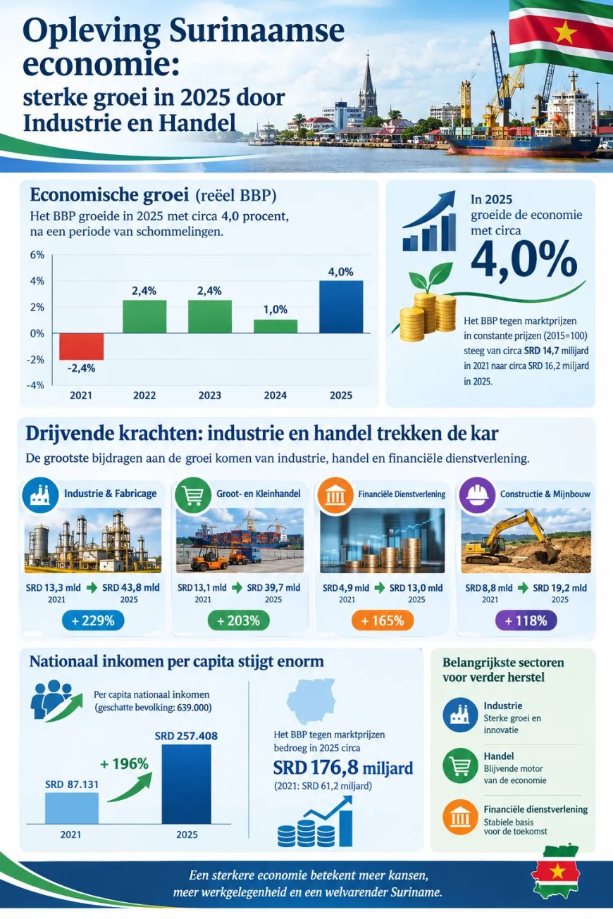 Opleving Surinaamse economie: sterke groei in 2025 door industrie en handel