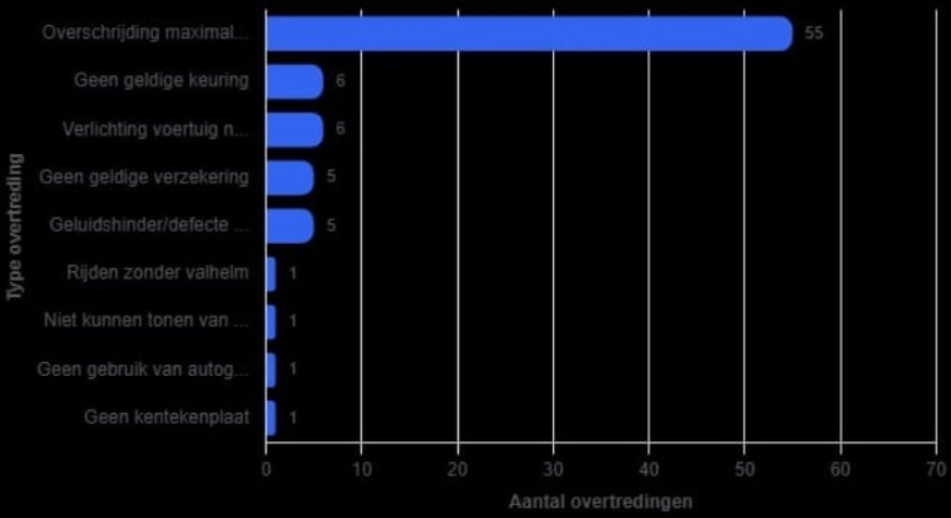 Ruim SRD 85.000 aan verkeersboetes in Paramaribo en regio West