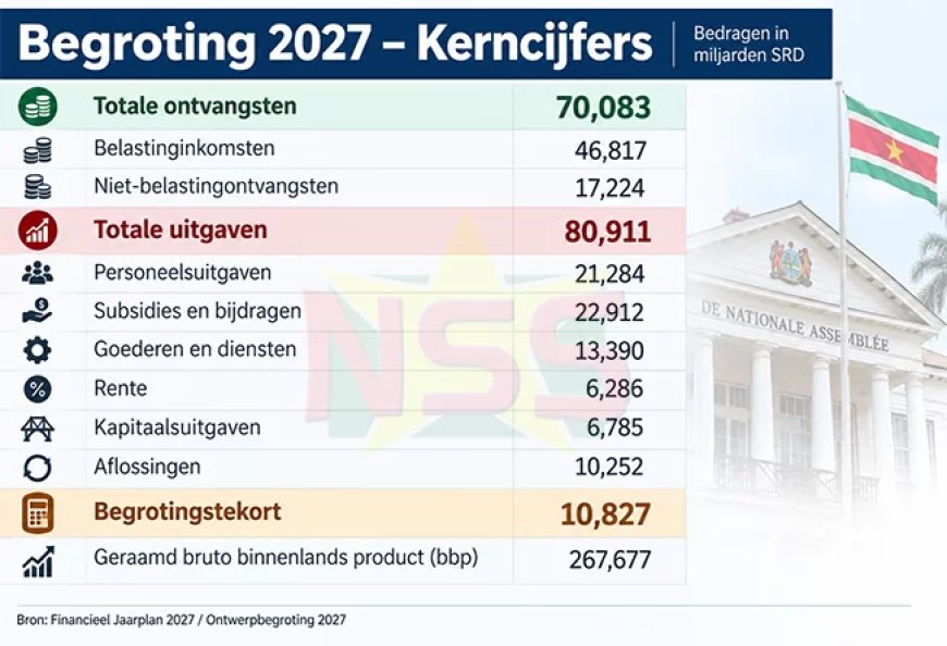 Regering dient begroting 2027 in met tekort van SRD 10,8 miljard