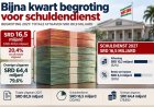 Bijna kwart begrote uitgaven voor schuldenlast