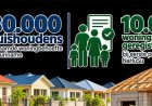 Regering raamt woningbehoefte op 30.000 huishoudens